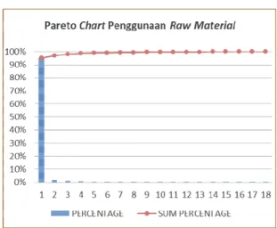 Gambar 2 Pareto Chart   Standard Operating Procedure (SOP) 