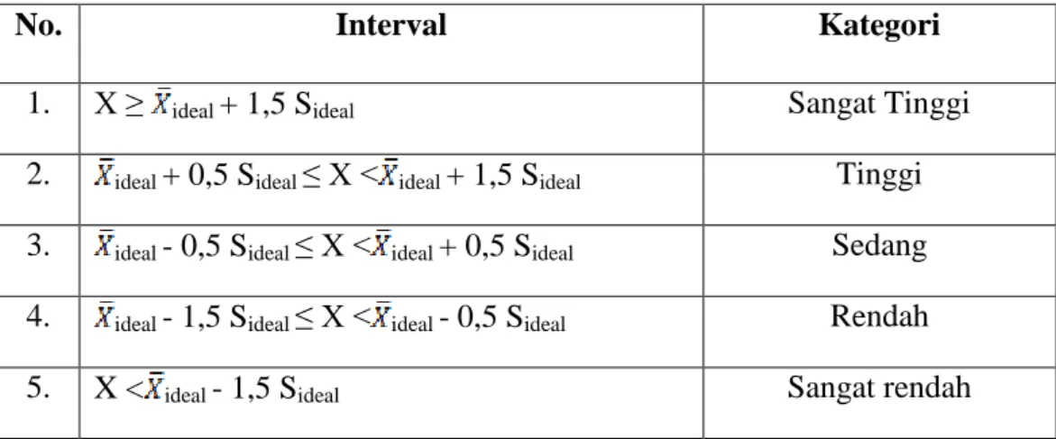 Tabel 1   Interval Kategori 
