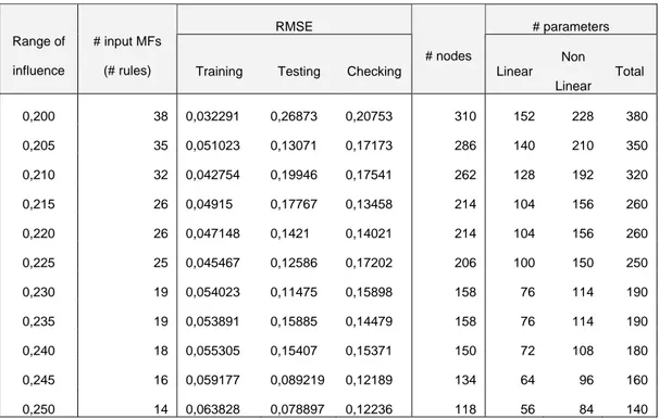 Tabel 4.2. Hasil pelatihan ANFIS untuk prediksi dengan format [x(t-24) x(t-12) x(t); x(t+12)] 