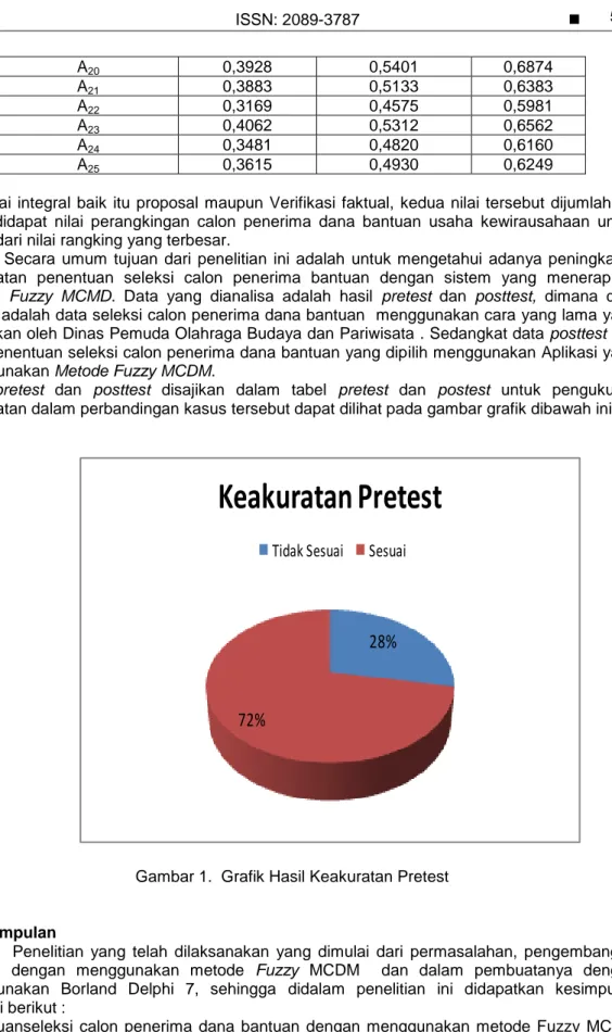 Gambar 1.  Grafik Hasil Keakuratan Pretest 