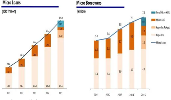 Grafik 1.2 Perkembangan kredit usaha rakyat dari tahun 2011-2015 