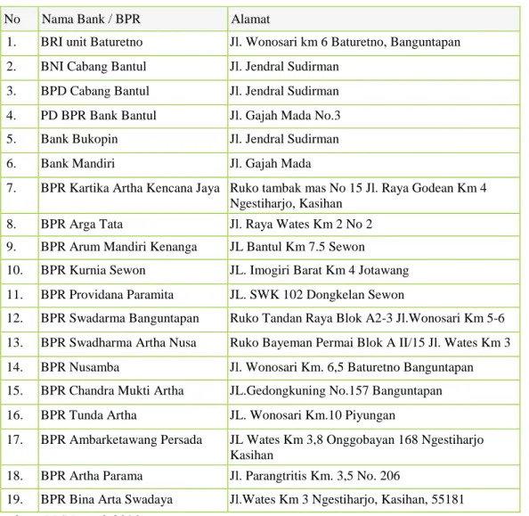 Tabel 1.2. Daftarlembaga keuangan Bank di wilayah Banguntapan tahun  2016: 