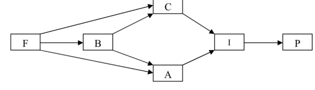 Gambar 3. Consumer Decision Model (Durianto, 2003)