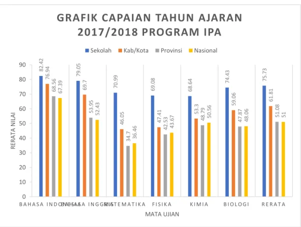 Gambar 1.5 Grafik Capaian Program IPA 