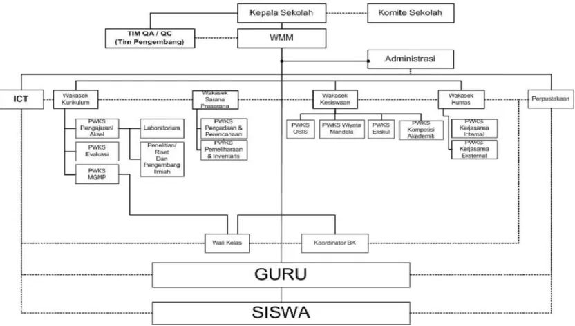Gambar 1.2 Struktur Organisasi SMAN 3 Bandung 