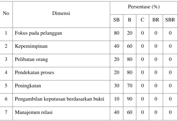 Tabel 1.1 Hasil Preliminary Test Sistem Manajemen Mutu ISO 