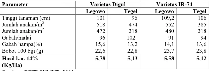 Tabel 1. Tinggi Tanaman dan Komponen Hasil Padi Sawah Pada Sistem Tanam Legowo 4:1 dan Tegel Di Kabupaten Simalungun, Musim Hujan Tahun 1998/1999