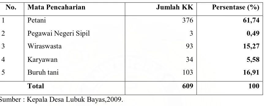 Tabel 7. Distribusi Penduduk Menurut Mata Pencaharian  