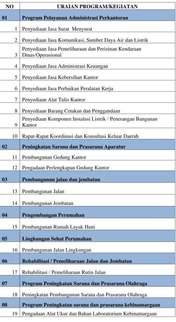 Tabel 2. Program dan Kegiatan Dinas PUPR-PRKP Kabupaten Malaka  Tahun Anggaran 2019 