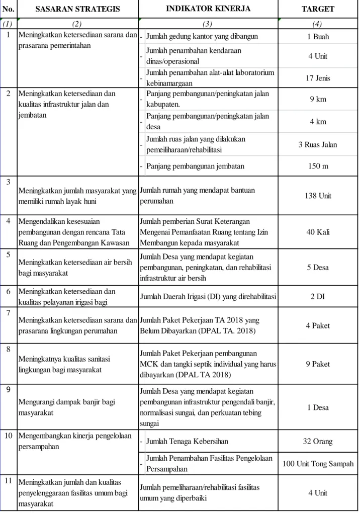 Tabel 3. Perjanjian Kinerja Dinas PUPR-PRKP Kabupaten Malaka  Tahun Anggaran 2019 