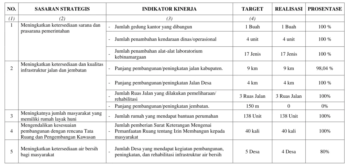 Tabel 4. Perbandingan Target dan Realisasi  Dinas PUPR-PRKP Kabupaten Malaka 
