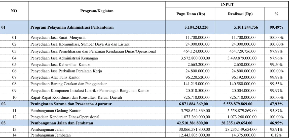 Tabel 6. Realisasi Anggaran Program/Kegiatan  Dinas PUPR-PRKP Kabupaten Malaka 