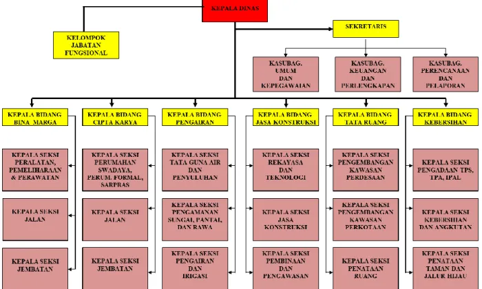 Gambar 1 Struktur Organisasi Dinas Pekerjaan Umum, Penataan Ruang, Perumahan Rakyat, dan  Kawasan Permukiman Kabupaten Malaka 