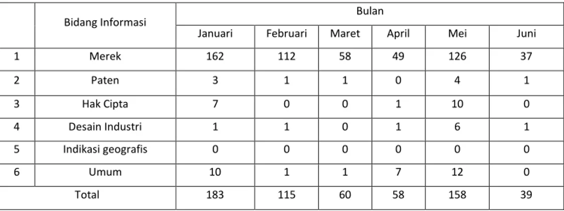 Tabel 1.1 Layanan Informasi melalui telepon periode Januari s.d. Juni 2017 