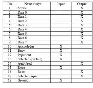 Tabel 7. Definisi Bit Port Control 