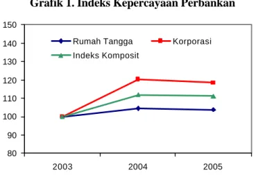 Grafik 1. Indeks Kepercayaan Perbankan 