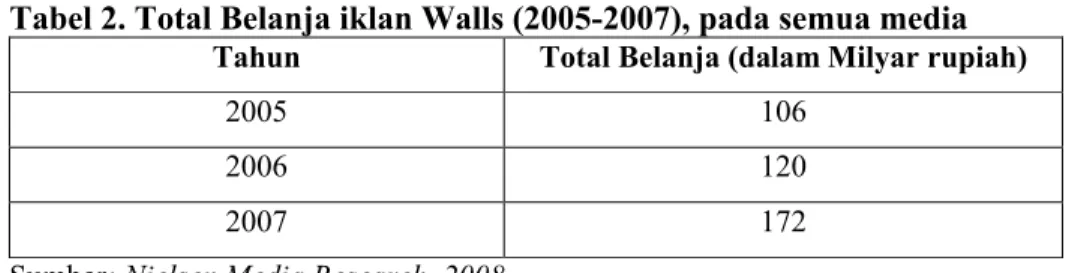 Tabel 2. Total Belanja iklan Walls (2005-2007), pada semua media Tahun Total Belanja (dalam Milyar rupiah)