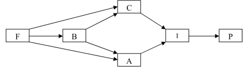 Gambar 5. Consumer Decision Model (Durianto, 2003)