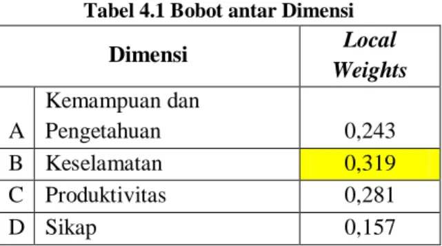 Tabel 4.1 Bobot antar Dimensi  Dimensi Local  Weights A Kemampuan dan Pengetahuan 0,243 B Keselamatan 0,319 C Produktivitas 0,281 D Sikap 0,157