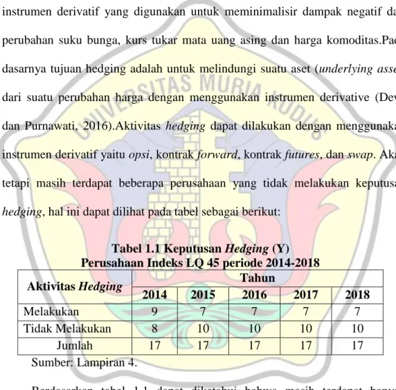 Tabel 1.1 Keputusan Hedging (Y)  Perusahaan Indeks LQ 45 periode 2014-2018 