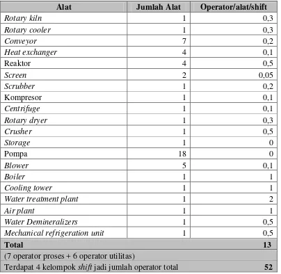 Tabel 8.2 Jumlah Operator Berdasarkan Jenis Alat 