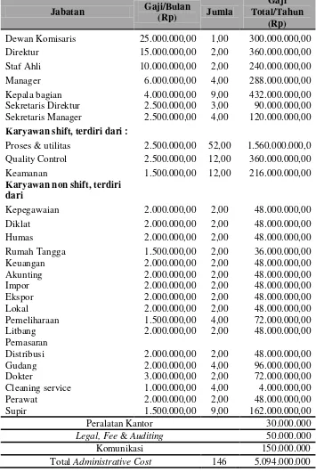 Tabel 9.4. Biaya administrasi 
