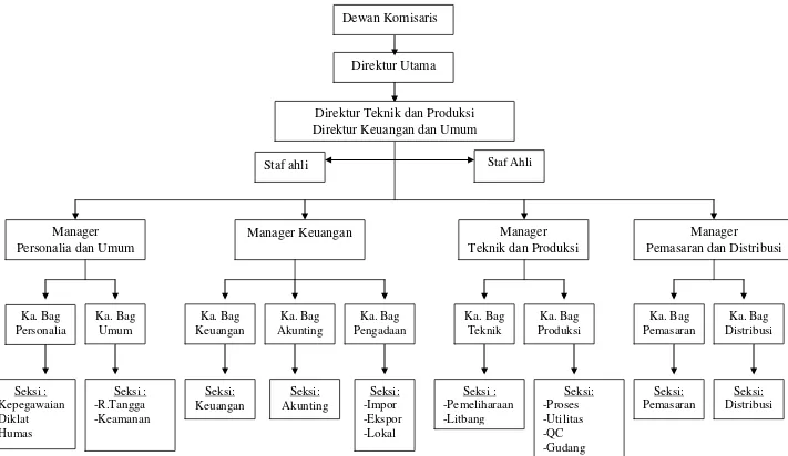 Gambar 8.1. Struktur organisasi perusahaan 