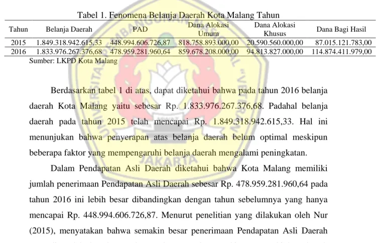 Tabel 1. Fenomena Belanja Daerah Kota Malang Tahun 
