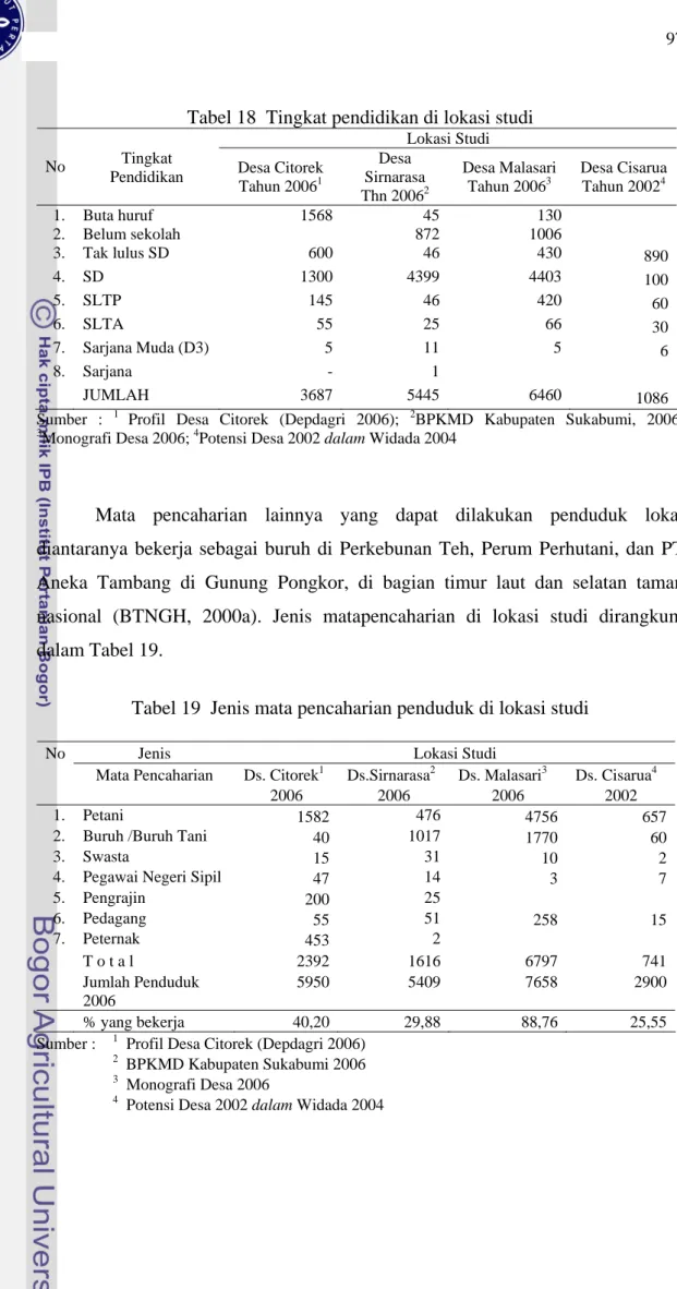 Tabel 18  Tingkat pendidikan di lokasi studi 