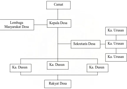 Gambar 1. Struktur Pemerintahan Desa Sebelum Otonomi Daerah 