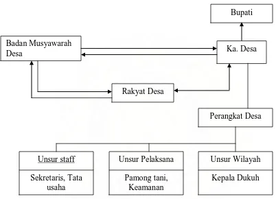 Gambar 2. Struktur Pemerintahan Desa Dalam Era Otonomi Daerah 