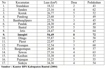 Tabel 1. Kecamatan di Kabupaten Bantul  