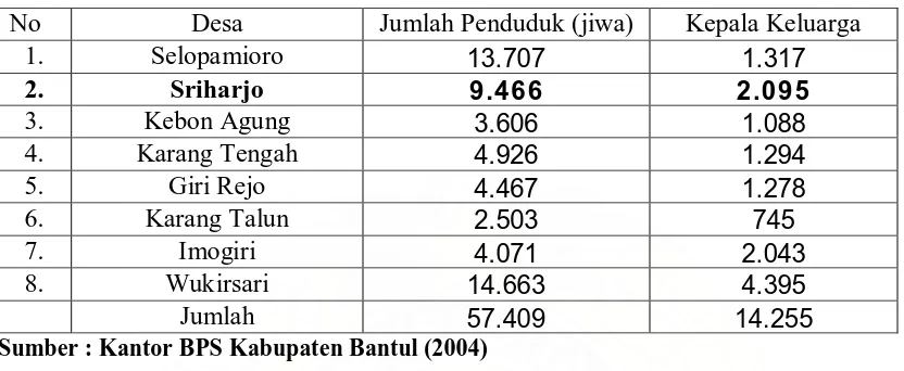 Tabel 2. Jumlah Penduduk Kecamatan Imogiri 