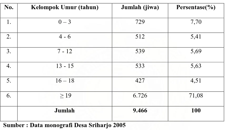 Tabel 4. Distribusi Penduduk Menurut Kelompok Umur di Desa Sriharjo 