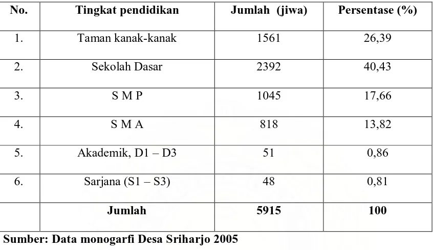 Tabel 5. Distribusi Penduduk Menurut Pendidikan Formal di Desa Sriharjo 