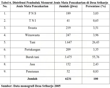 Tabel 6. Distribusi Penduduk Menurut Jenis Mata Pencaharian di Desa Sriharjo No. Jenis Mata Pencaharian Jumlah (jiwa) Persentase (%) 