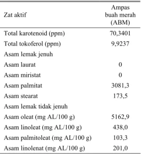 Tabel 1. Kandungan zat aktif ABM 