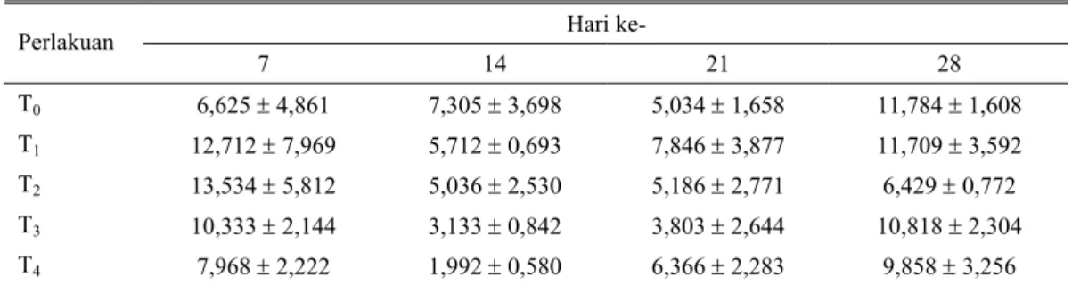 Tabel 5. Jumlah heterofil ayam broiler yang diberi ampas buah merah selama penelitian  Hari ke-  Perlakuan  7 14  21 28  T 0  6,625 ± 4,861  7,305 ± 3,698  5,034 ± 1,658  11,784 ± 1,608  T 1  12,712 ± 7,969  5,712 ± 0,693  7,846 ± 3,877  11,709 ± 3,592  T 