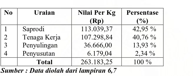 Tabel 9. Rata-Rata Biaya Produksi Minyak Nilam Per Kg 