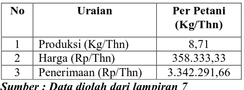Tabel 12. Rata-Rata R/C Minyak Nilam 
