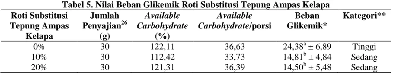 Tabel 4. Indeks Glikemik Roti Substitusi Tepung Ampas Kelapa  Bahan Pangan Uji  Luas Area di Bawah 