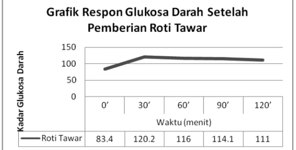 Tabel 4. Presentase kenaikan /penurunan kadar glukosa darah