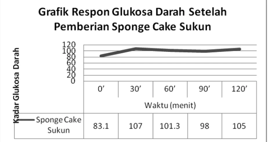 Gambar 3. Grafik rata-rata kenaikan/penurunan kadar glukosa darah                                                  setelah pemberian sponge cake sukun