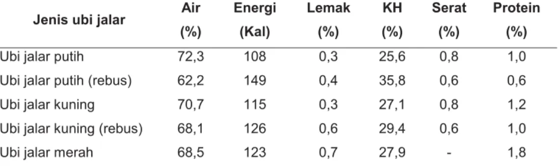 Tabel 1 Komposisi proksimat berbagai varietas ubi jalar  
