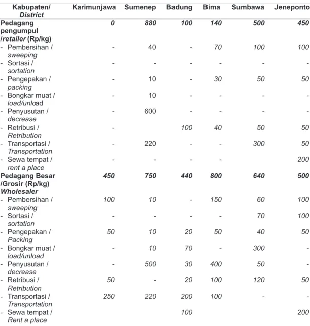Tabel 4.   Komparasi Biaya Pemasaran Rumput Laut di beberapa Lokasi Penelitian, Tahun  2005