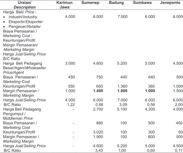 Tabel 5.  Analisis  Marjin  Pemasaran  Rumput  Laut  di  Tingkat  Pedagang  Pengumpul,  Pedagang Besar/Agen Tahun 2005