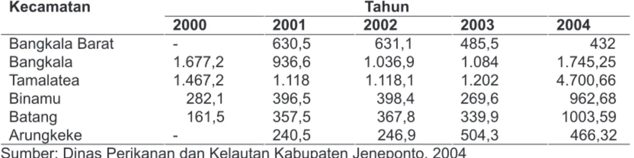 Tabel 2.  Perkembangan Jumlah Produksi Rumput Laut di Kabupaten Jeneponto, Tahun  2000 -  2004 (ton)
