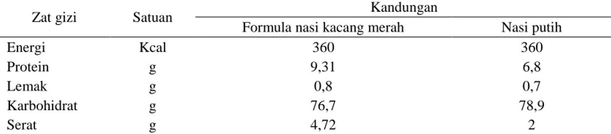 Tabel 1. Perbandingan Nilai Gizi Formula Nasi Kacang Merah dengan Nasi Putih Sesuai Standar Diet  Diabetes Mellitus di RSUD Panembahan Senopati Bantul 