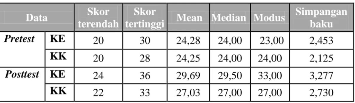 Tabel  12:  Rangkuman  Data  Skor  Pretest  dan  Posttest  Membaca  Pemahaman Kelompok Eksperimen dan Kelompok Kontrol  Data  Skor 