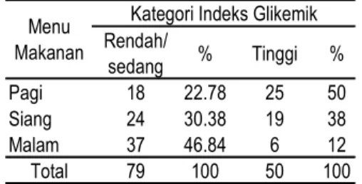Gambar 1  memperlihatkan bahwa  indeks glikemik tertinggi   terdapat pada siklus menu yang ke  IX ( IG 72,16) dan terendah pada siklus menu ke III  dengan rata –rata  indeks glikemik pada seluruh siklus menu adalah 65,63